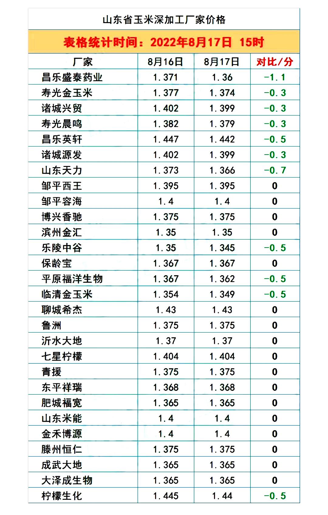 糧價(jià)跌勢(shì)擴(kuò)大！8月18日調(diào)價(jià)后全國生豬、玉米、小麥?zhǔn)召徯星榉治?>
</a>
<div   id=
